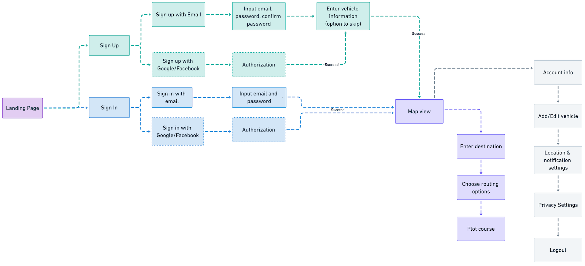 User flow